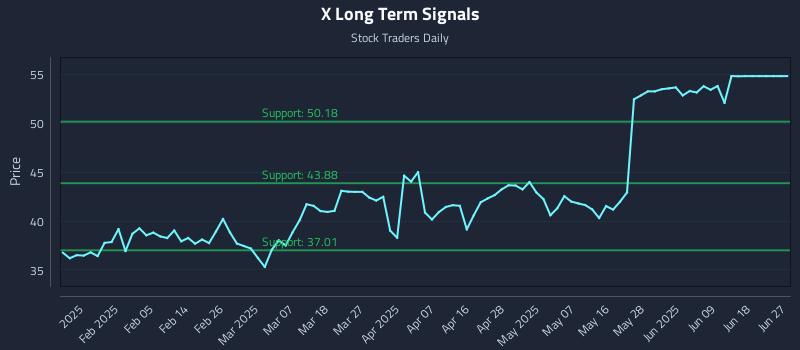 X Long Term Analysis for July 26 2025 X Long Term Analysis for July 26 2025