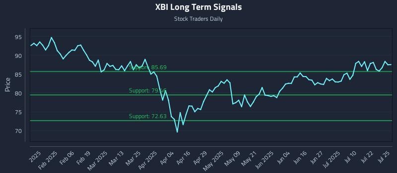XBI Long Term Analysis for July 26 2025 XBI Long Term Analysis for July 26 2025