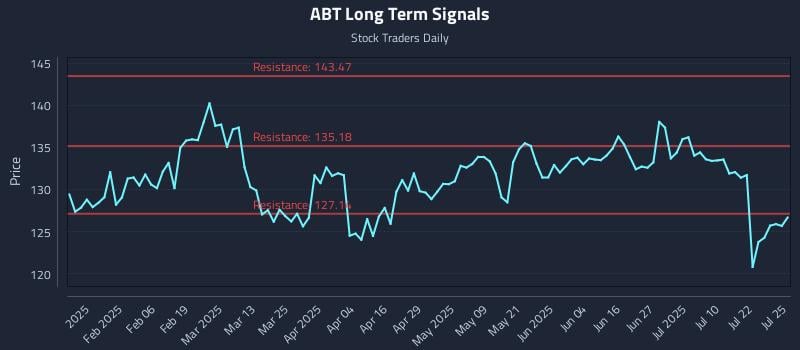 ABT Long Term Analysis for July 26 2025