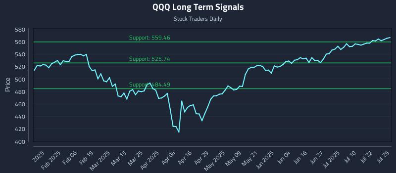 QQQ Long Term Analysis for July 26 2025 QQQ Long Term Analysis for July 26 2025
