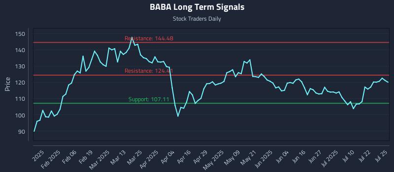 BABA Long Term Analysis for July 26 2025 BABA Long Term Analysis for July 26 2025