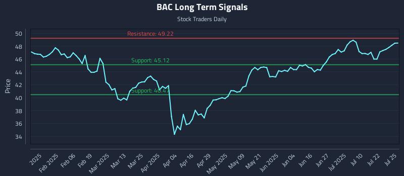 BAC Long Term Analysis for July 26 2025