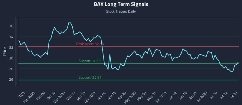 BAX Long Term Analysis for July 26 2025 BAX Long Term Analysis for July 26 2025