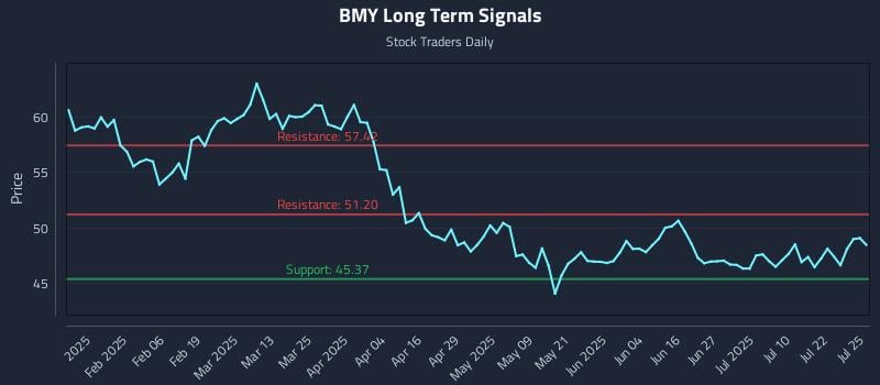 BMY Long Term Analysis for July 26 2025 BMY Long Term Analysis for July 26 2025