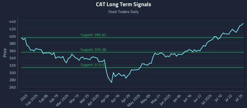 CAT Long Term Analysis for July 26 2025