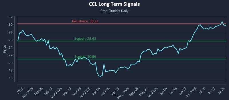 CCL Long Term Analysis for July 26 2025 CCL Long Term Analysis for July 26 2025