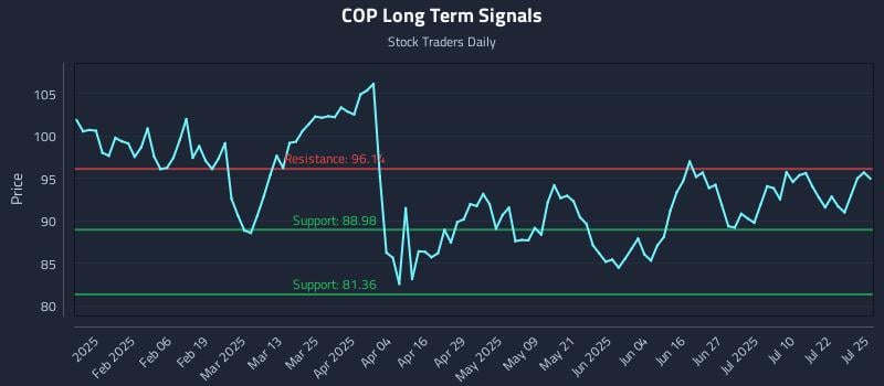 COP Long Term Analysis for July 26 2025