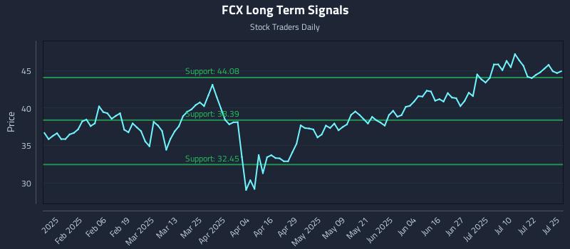 FCX Long Term Analysis for July 26 2025