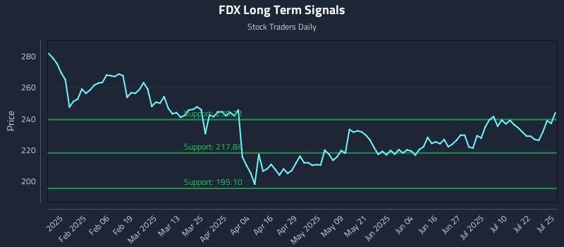 FDX Long Term Analysis for July 26 2025 FDX Long Term Analysis for July 26 2025