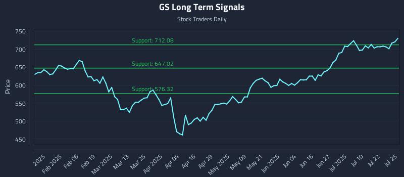GS Long Term Analysis for July 26 2025 GS Long Term Analysis for July 26 2025