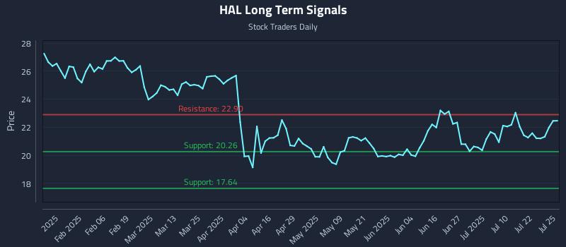 HAL Long Term Analysis for July 26 2025