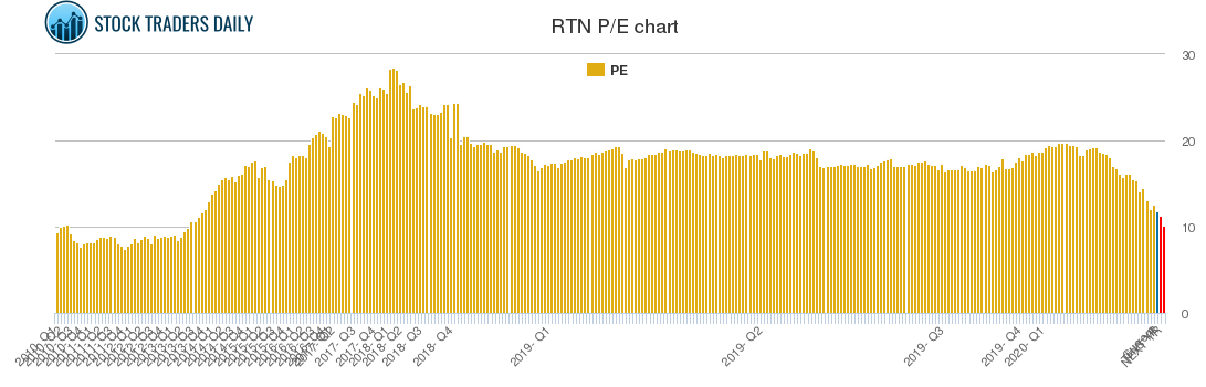 RTN PE chart