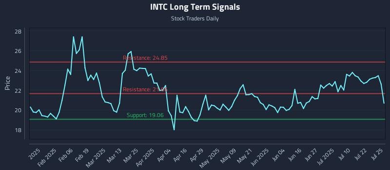 INTC Long Term Analysis for July 26 2025 INTC Long Term Analysis for July 26 2025