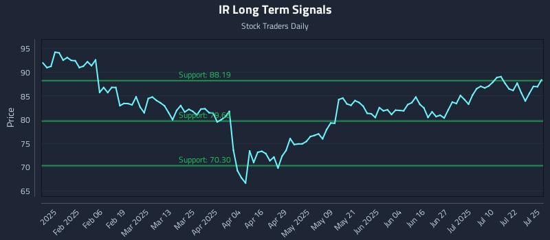 IR Long Term Analysis for July 26 2025 IR Long Term Analysis for July 26 2025
