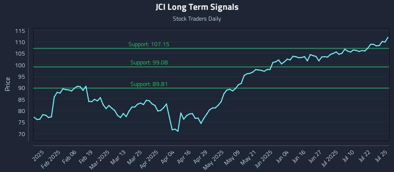 JCI Long Term Analysis for July 26 2025 JCI Long Term Analysis for July 26 2025