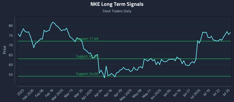 NKE Long Term Analysis for July 26 2025 NKE Long Term Analysis for July 26 2025