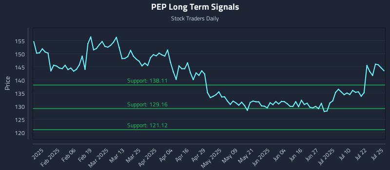 PEP Long Term Analysis for July 26 2025 PEP Long Term Analysis for July 26 2025