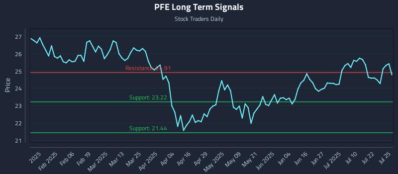 PFE Long Term Analysis for July 26 2025 PFE Long Term Analysis for July 26 2025