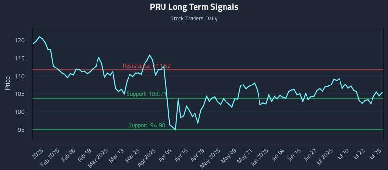 PRU Long Term Analysis for July 26 2025 PRU Long Term Analysis for July 26 2025