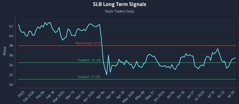 SLB Long Term Analysis for July 26 2025 SLB Long Term Analysis for July 26 2025