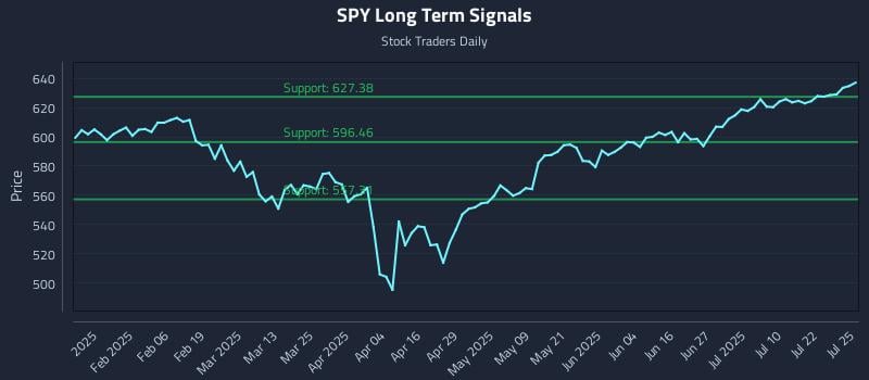SPY Long Term Analysis for July 26 2025
