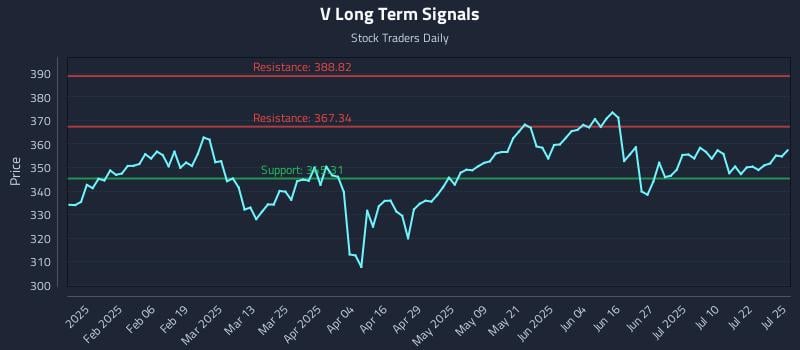 V Long Term Analysis for July 26 2025 V Long Term Analysis for July 26 2025