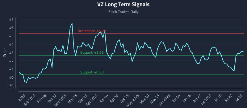 VZ Long Term Analysis for July 26 2025