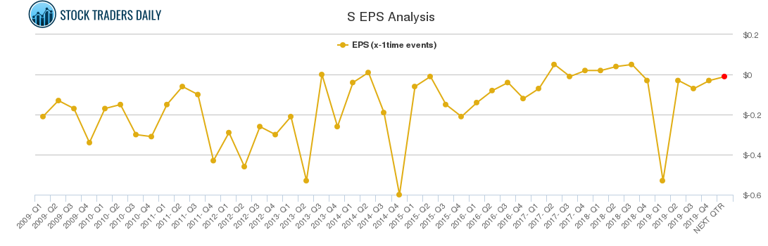 S EPS Analysis S EPS Analysis