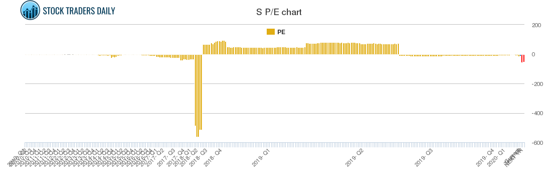 S PE chart S PE chart
