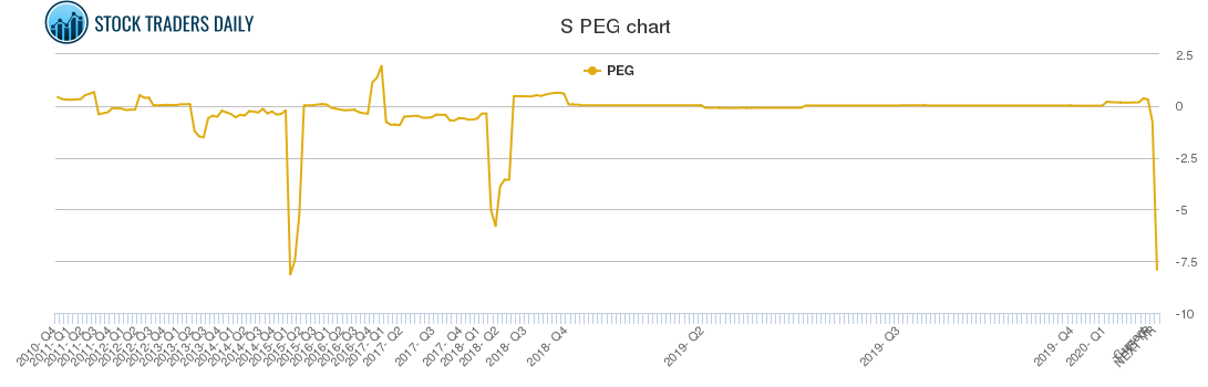 S PEG chart S PEG chart