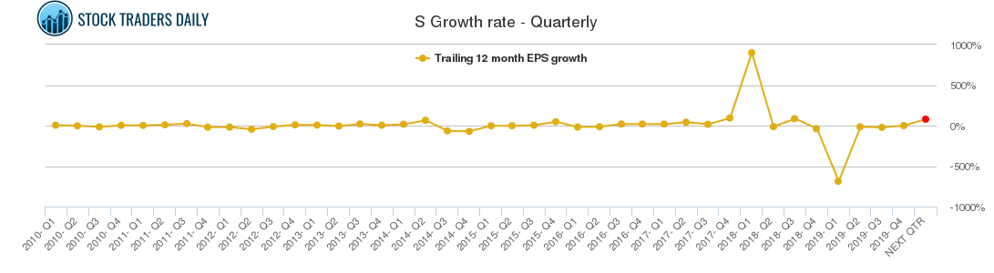 S Growth rate - Quarterly S Growth rate - Quarterly