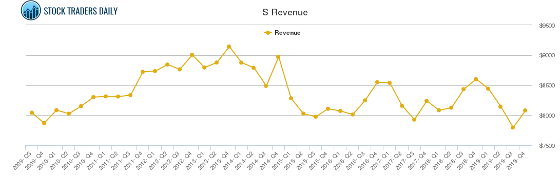 S Revenue chart S Revenue chart