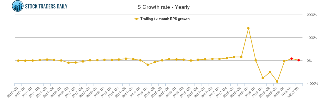 S Growth rate - Yearly S Growth rate - Yearly