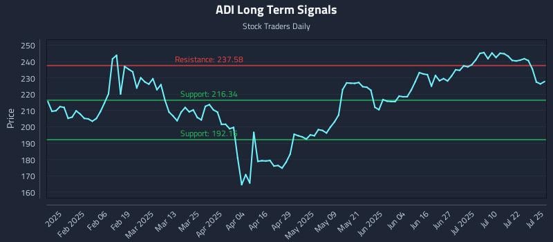 ADI Long Term Analysis for July 26 2025 ADI Long Term Analysis for July 26 2025