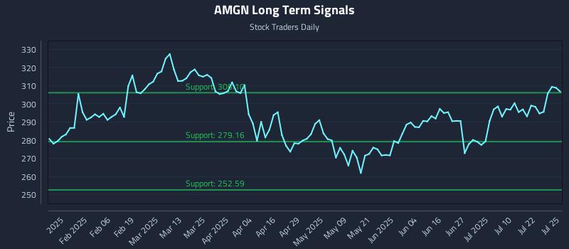 AMGN Long Term Analysis for July 26 2025 AMGN Long Term Analysis for July 26 2025