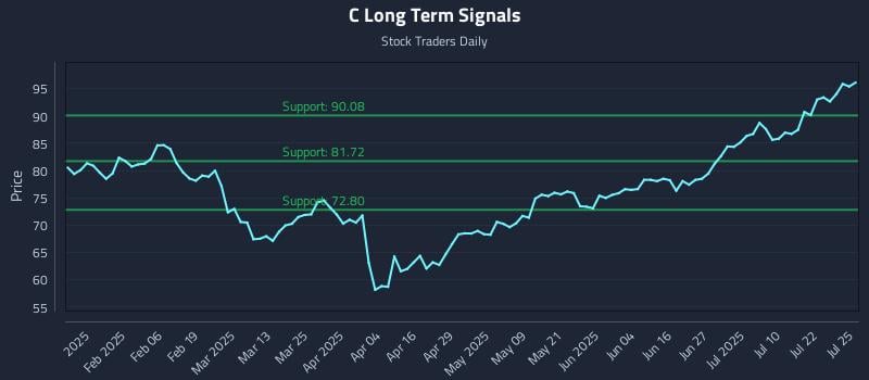 C Long Term Analysis for July 26 2025
