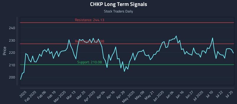 CHKP Long Term Analysis for July 26 2025
