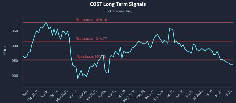 COST Long Term Analysis for July 26 2025 COST Long Term Analysis for July 26 2025