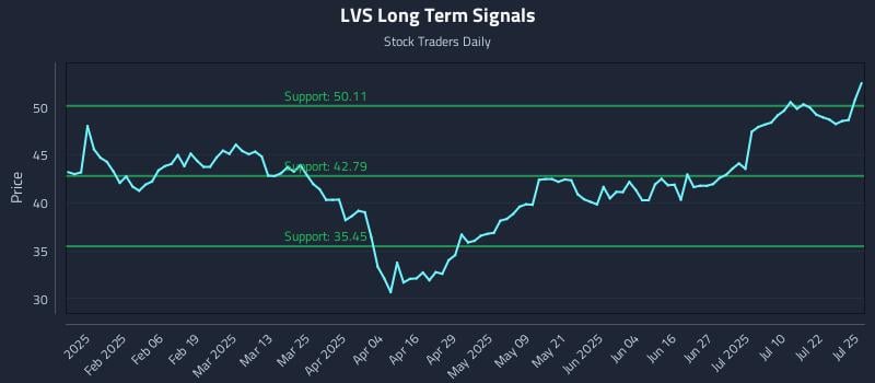 LVS Long Term Analysis for July 26 2025