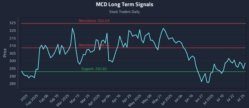 MCD Long Term Analysis for July 26 2025 MCD Long Term Analysis for July 26 2025