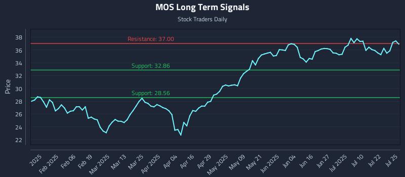 MOS Long Term Analysis for July 26 2025