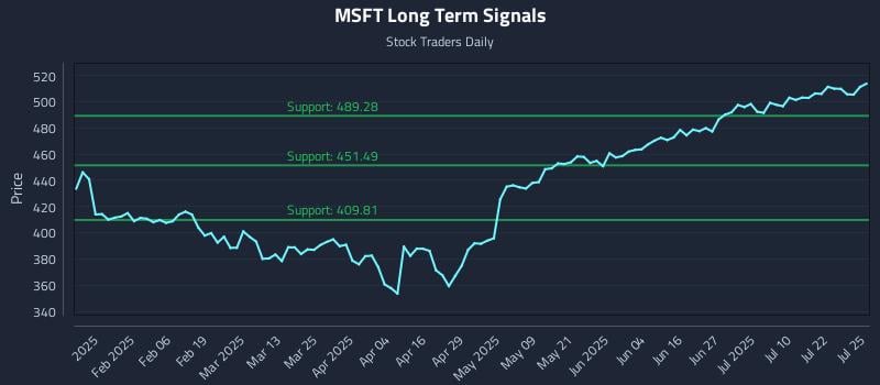 MSFT Long Term Analysis for July 26 2025 MSFT Long Term Analysis for July 26 2025