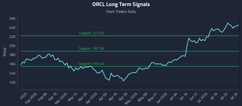 ORCL Long Term Analysis for July 26 2025 ORCL Long Term Analysis for July 26 2025