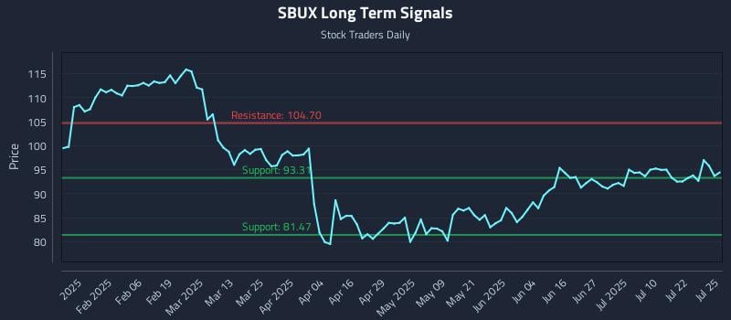 SBUX Long Term Analysis for July 26 2025 SBUX Long Term Analysis for July 26 2025