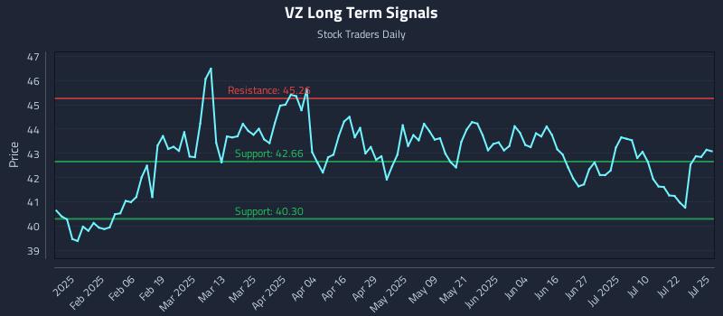 VZ Long Term Analysis for July 26 2025