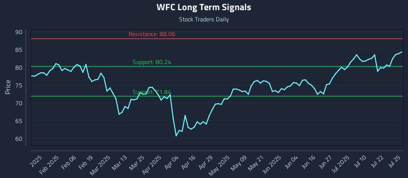 WFC Long Term Analysis for July 26 2025