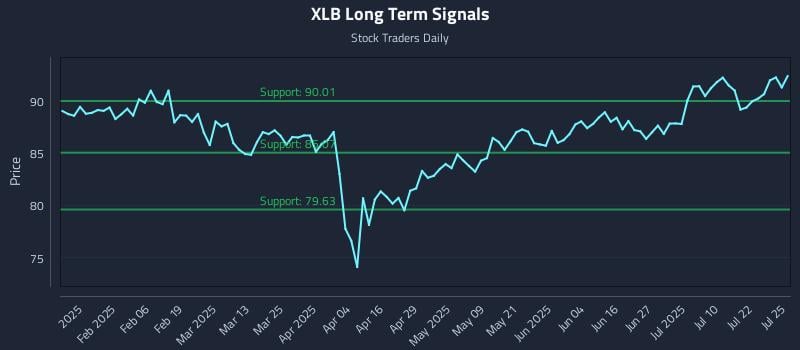 XLB Long Term Analysis for July 26 2025