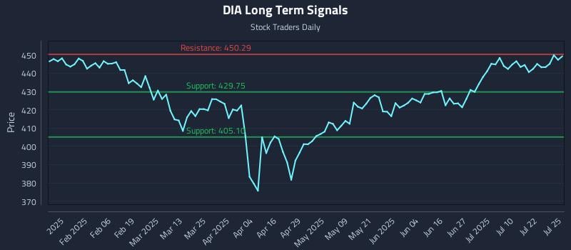 DIA Long Term Analysis for July 26 2025 DIA Long Term Analysis for July 26 2025