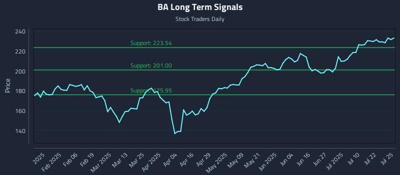 BA Long Term Analysis for July 26 2025 BA Long Term Analysis for July 26 2025