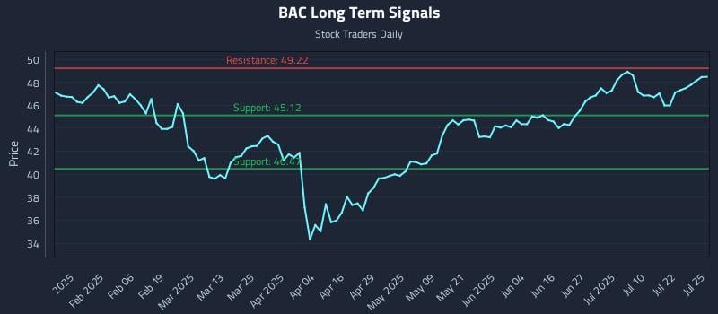 BAC Long Term Analysis for July 26 2025 BAC Long Term Analysis for July 26 2025